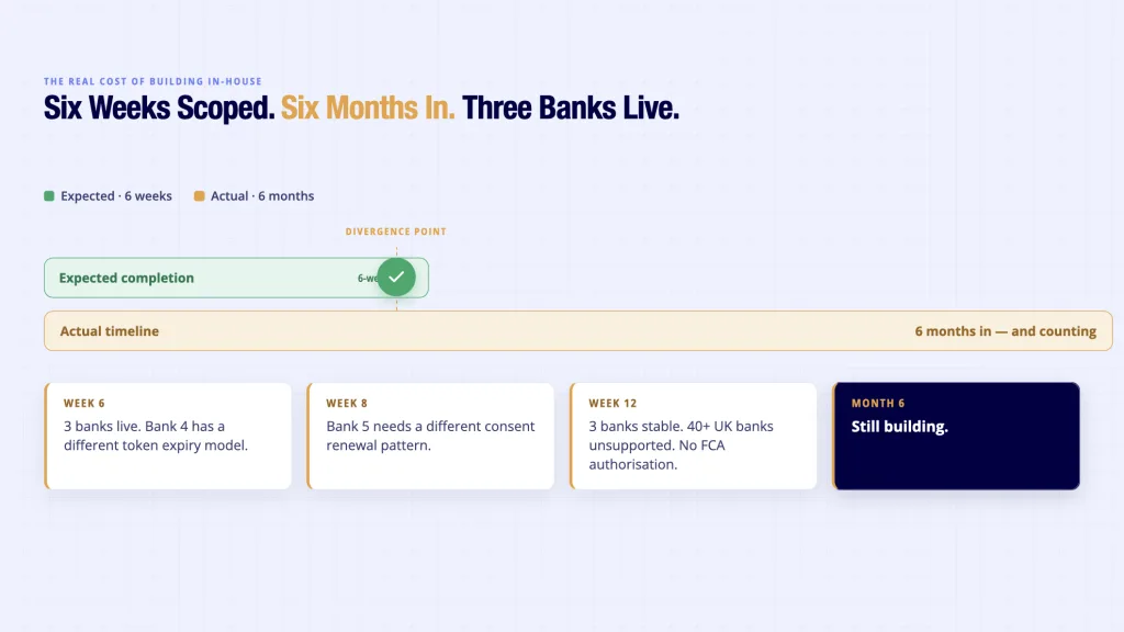 AISP Open Banking build timeline - 6 weeks expected vs 6 months actual with 3 banks live and 40 UK banks unsupported