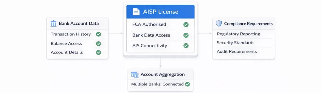 AISP License in the UK: What Founders Actually Need to Know 3 aisp license