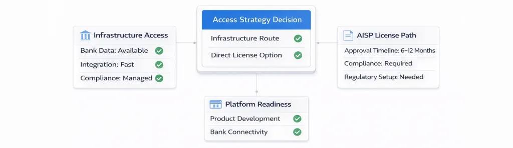 AISP License in the UK: What Founders Actually Need to Know 5 ais open banking