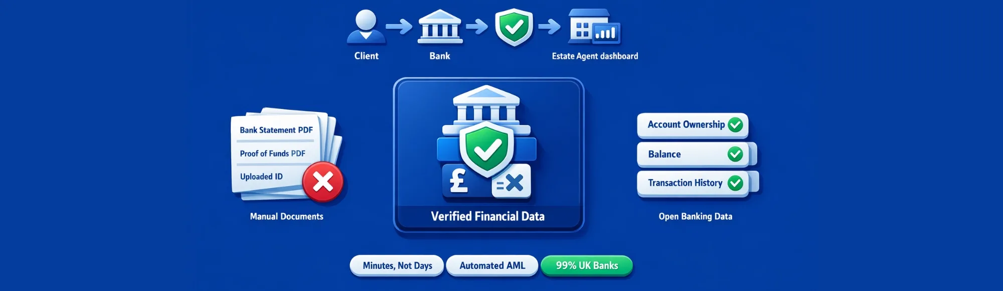 AML Checks for Estate Agents Using Open Banking Data