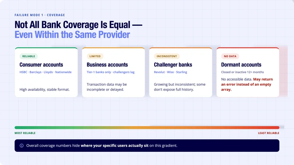 API for Bank Transactions: Evaluation Guide (UK 2026) 3 API for bank transactions coverage gradient - consumer accounts reliable, dormant accounts return errors not empty data