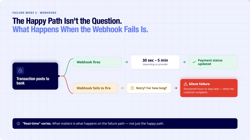 API for Bank Transactions: Evaluation Guide (UK 2026) 4 Bank transaction API webhook reliability - normal delivery versus failure and retry path when events don't fire