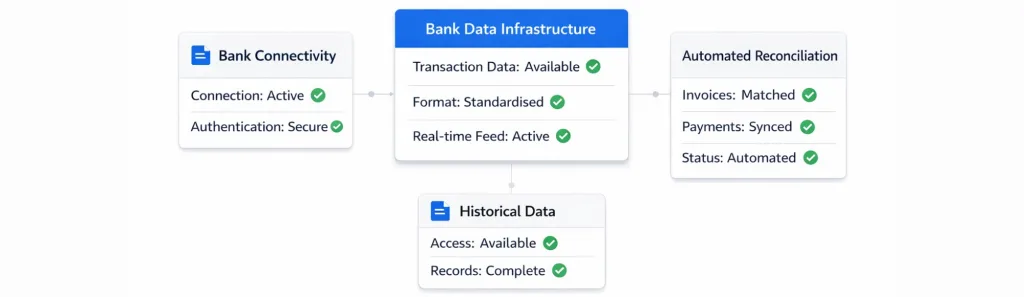 bank data access
