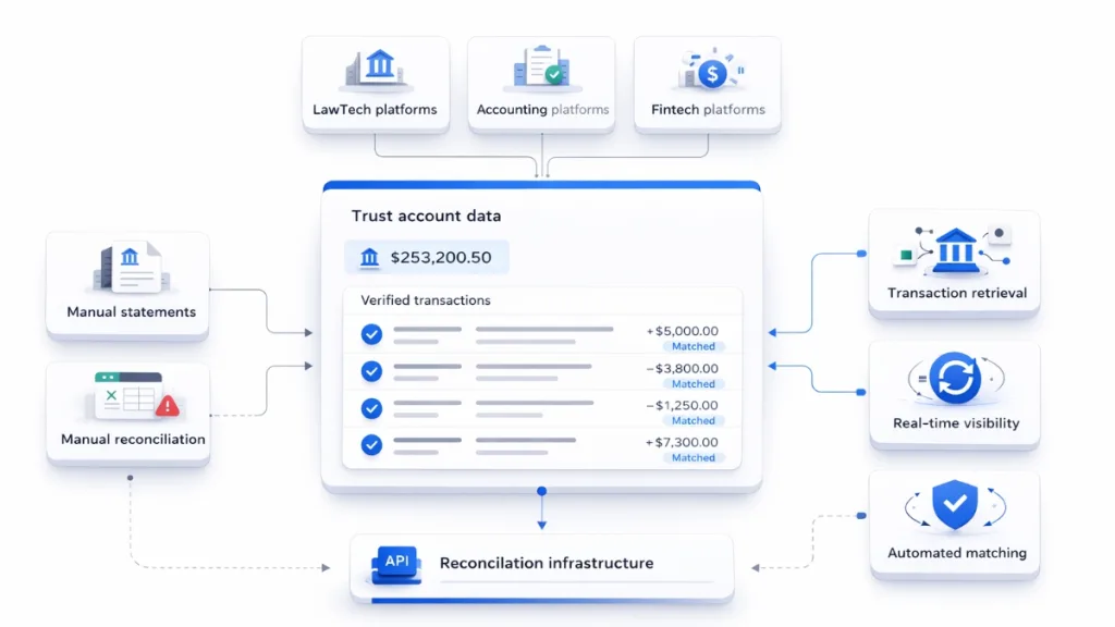 Automated Client Account Reconciliation for UK Platforms 2 client account reconciliation