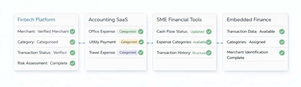 Transaction Data Enrichment for Platforms: Turn Raw Bank Transactions into Usable Intelligence 4 data enrichment api