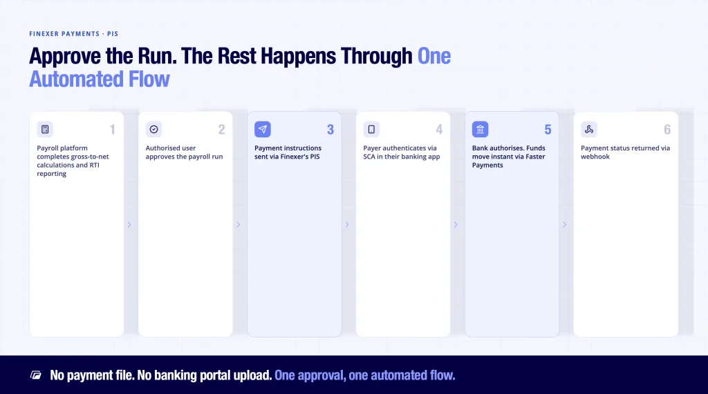 Smart Payroll Processing Payments: Automate Salary Payouts via Bank APIs 4 Finexer payroll payment mechanism - six steps from payroll approval to Faster Payments settlement via webhook status
