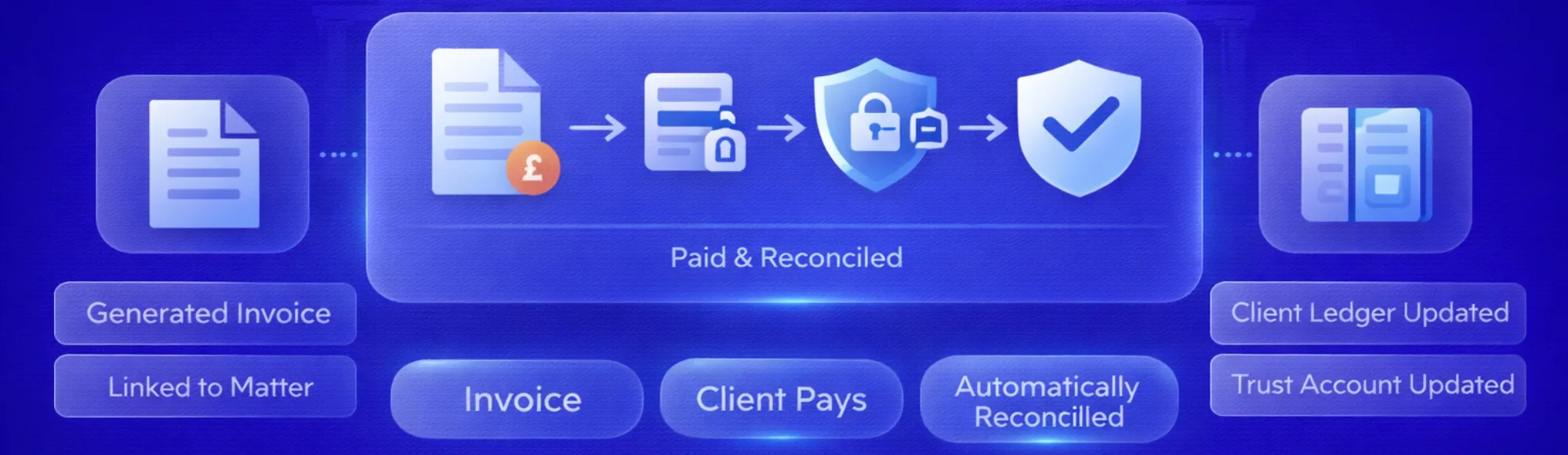 Law Firm Payment Automation for UK Firms: Automating Client Payments End-to-End 5 Law Firm Payment Automation for UK Firms: Automating Client Payments End-to-End