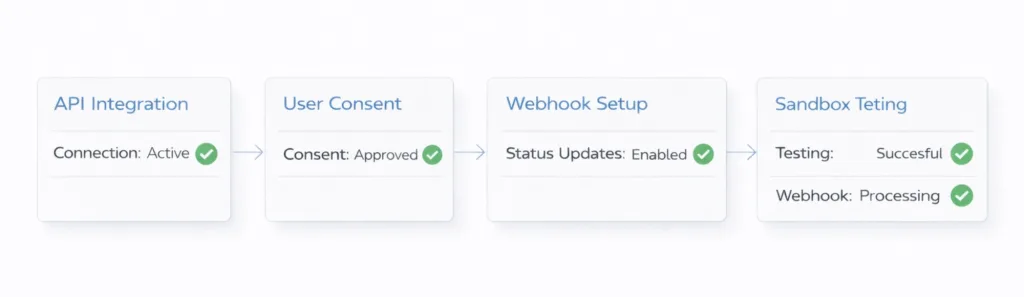 PISP Payment in the UK: Infrastructure Checklist for Platforms 5 pisp process
