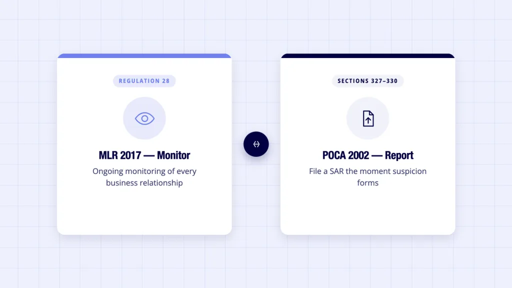 Transaction monitoring process two legal duties - MLR 2017 monitoring and POCA 2002 reporting