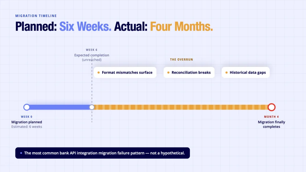 Bank API integration migration timeline - planned six weeks actual four months due to format mismatches