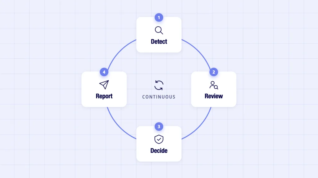 Transaction monitoring process loop showing detect review decide and report steps