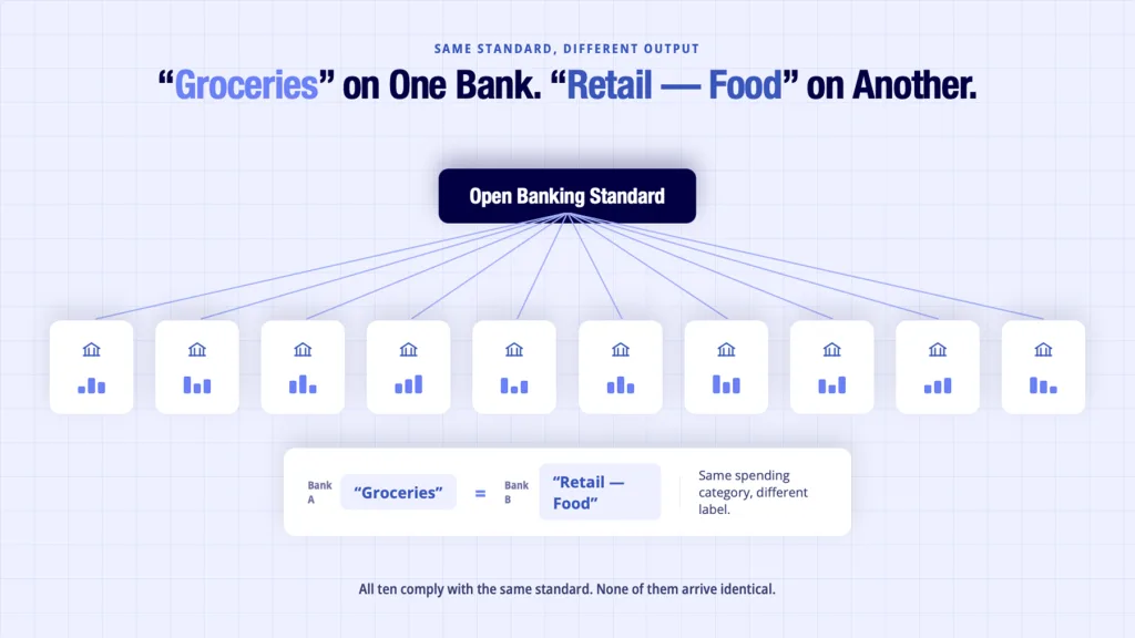 Open Banking standard producing ten different data formats across UK banks despite shared compliance