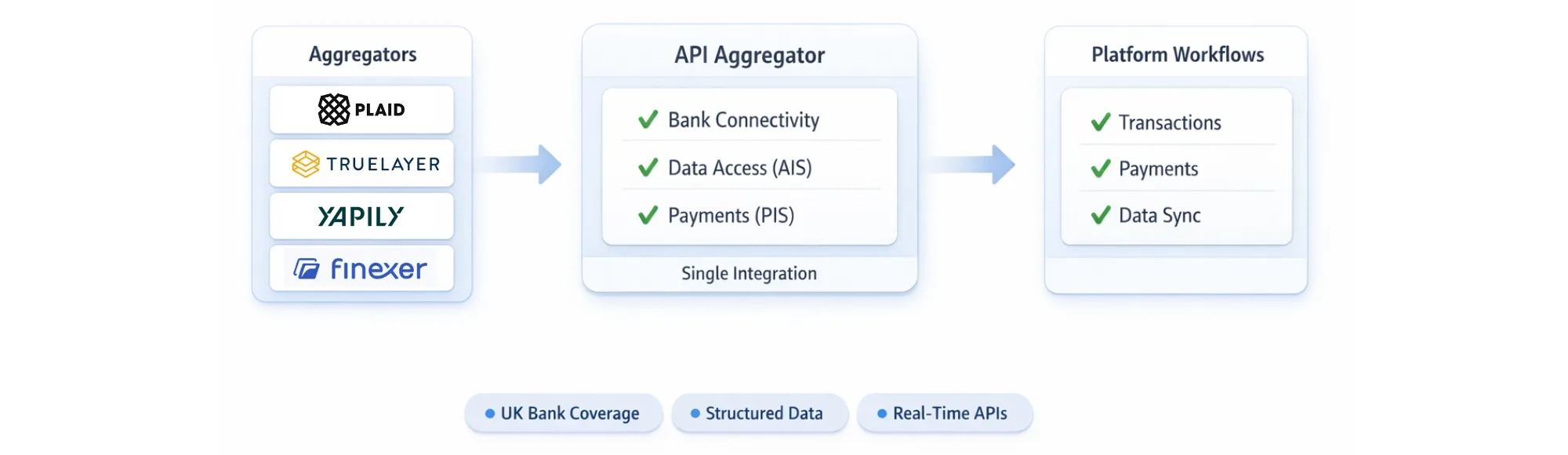 7 Best Open Banking Aggregators in the UK: A Reliable 2026 Guide to APIs, Coverage and Reliability 1 7 Best Open Banking Aggregators in the UK 2026