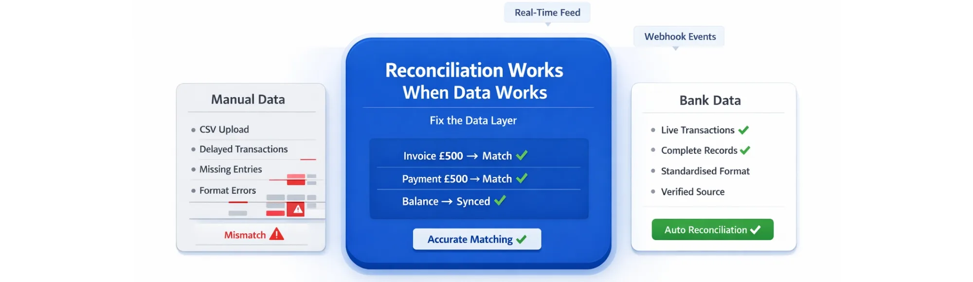 Accounting Integration: Why Reconciliation of Payments Breaks Without a Reliable Data Layer 6 Accounting Integration: Why Reconciliation of Payments Breaks Without a Reliable Data Layer