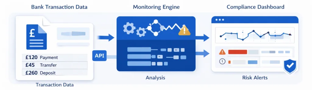 Automated Transaction Monitoring