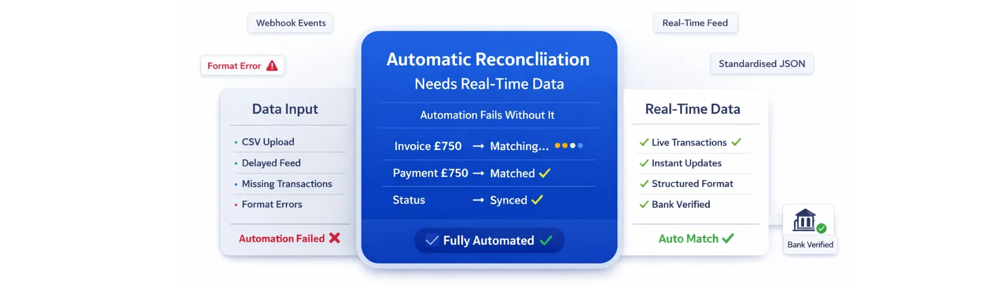 Automatic Bank Reconciliation: Why Reconciliation Automation Fails Without Real-Time Financial Data 5 Automatic Bank Reconciliation: Why Reconciliation Automation Fails Without Real-Time Financial Data