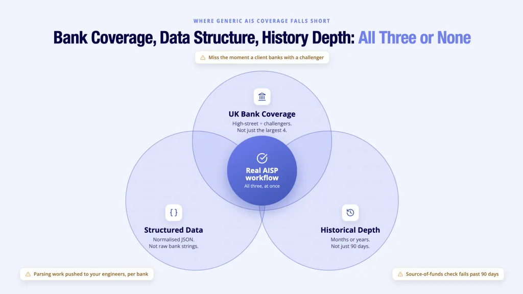 Account Information Service Provider: 5 Real Examples 5 AIS infrastructure requirements - UK bank coverage, structured data and historical depth all three must be met simultaneously