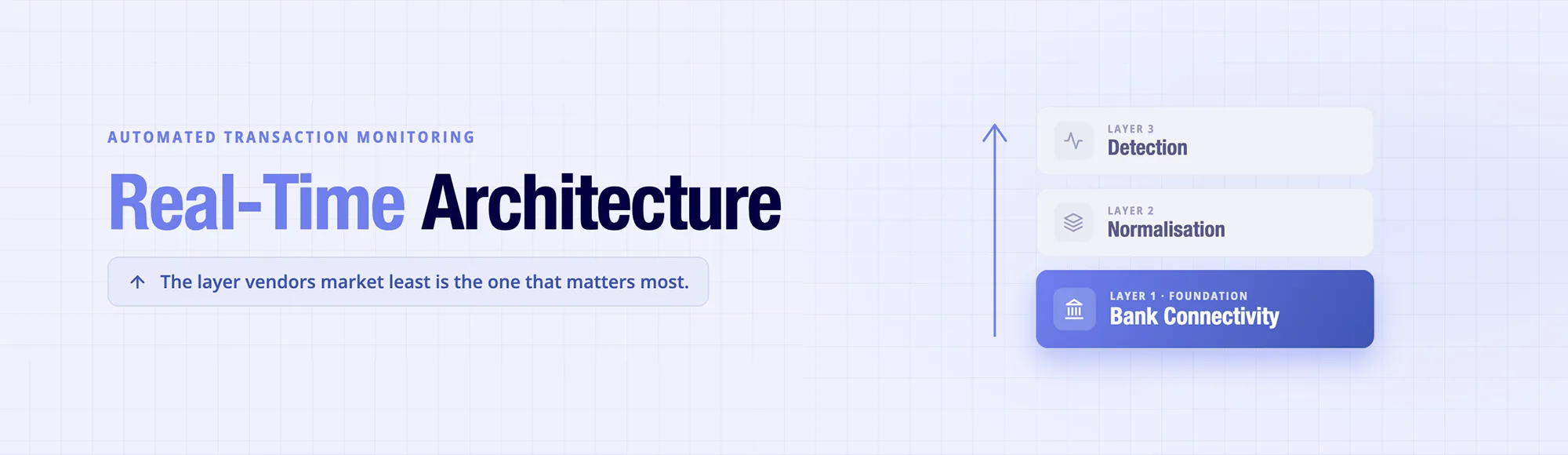 Automated Transaction Monitoring: Real-Time Architecture 1 Automated transaction monitoring real-time architecture — three-layer stack bank connectivity data normalisation detection logic
