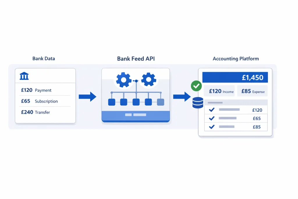 Why Accounting Platforms Need a Reliable API for Bank Feed Automation 3 Finexer API