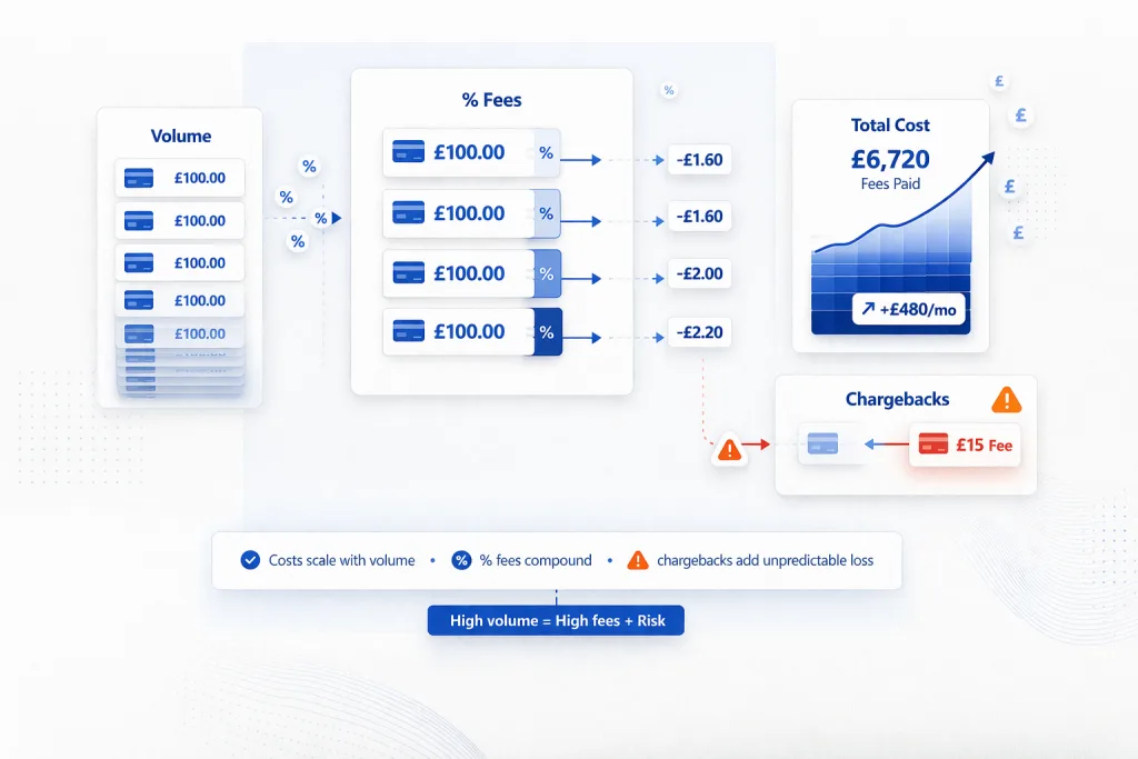 Why Do Online Payment Processing Fees Compound at Platform Scale?
