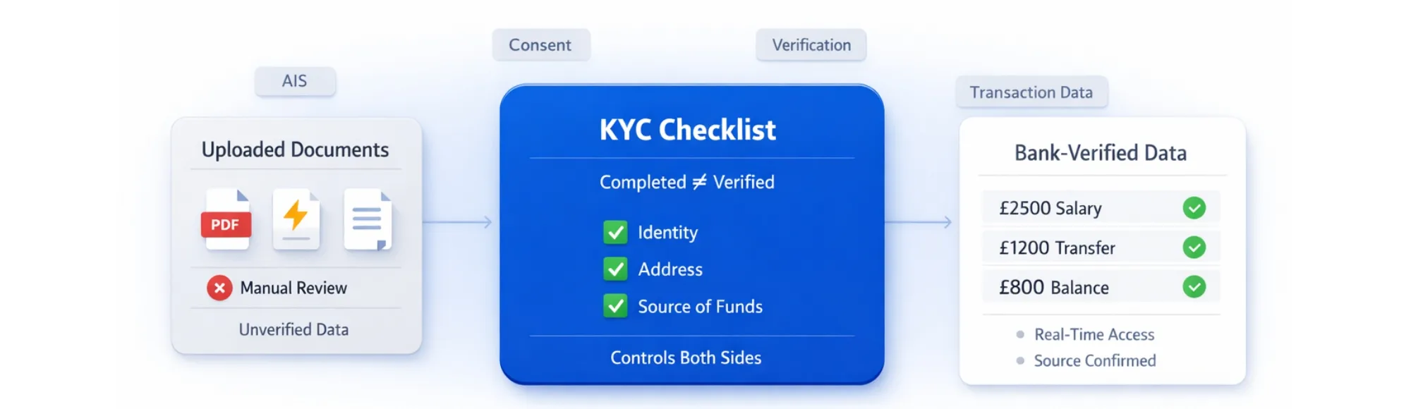 Client Onboarding KYC Checklist: What Platforms Must Verify (and Why It Often Fails)