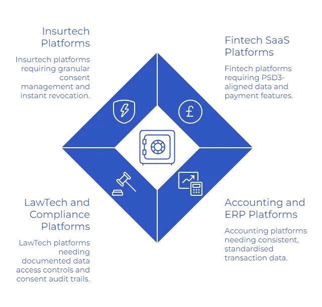 PSD3 Open Banking: Why Platforms Must Move Beyond Basic APIs to Scalable Financial Infrastructure 6 what is PSD3 use cases