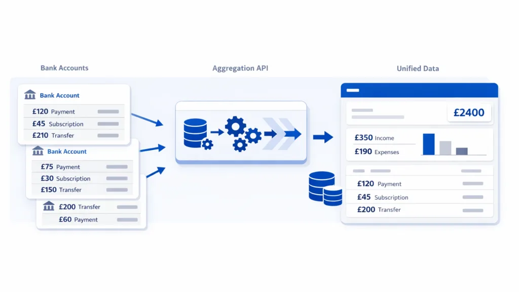 How Account Aggregation Services Work for Multi-Bank Financial Platforms 3 account aggregation services