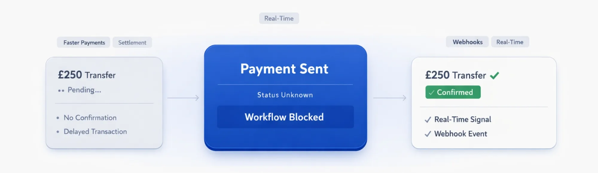 Delayed Bank Transfer: Why Your Platform Never Knows If Payments Cleared