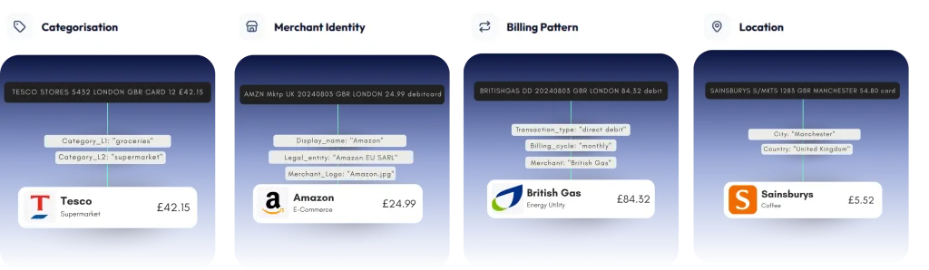 Finexer Transaction Enrichment API: From Standard Open Banking Data to Merchant Intelligence 4 FX TXN ENRICH API Graphix