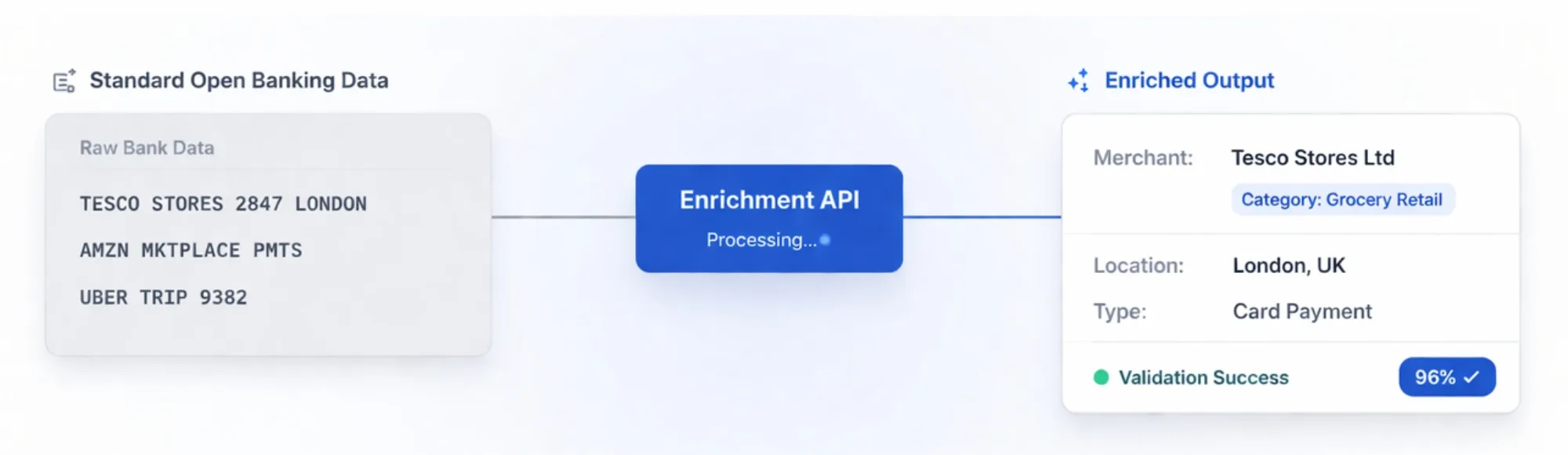 Finexer Transaction Enrichment API: From Standard Open Banking Data to Merchant Intelligence 10 Finexer Transaction Enrichment API: From Standard Open Banking Data to Merchant Intelligence