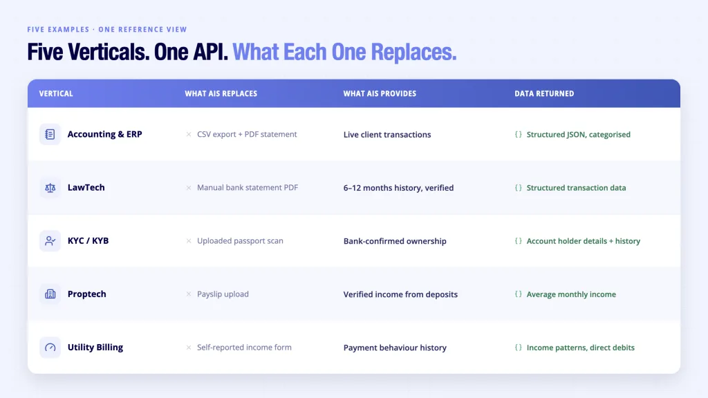 Account Information Service Provider: 5 Real Examples 4 Account information service provider 5 verticals - what AIS replaces and what structured bank data provides in each
