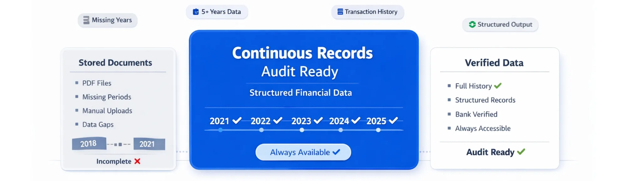 HMRC How Long to Keep Records: Why Platforms Need Continuous, Audit-Ready Financial Data 12 HMRC How Long to Keep Records: Why Platforms Need Continuous, Audit-Ready Financial Data