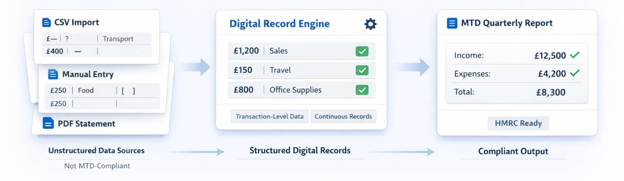 How Platforms Build MTD Quarterly Reporting With Reliable Digital Records 21 How Platforms Build MTD Quarterly Reporting With Reliable Digital Records