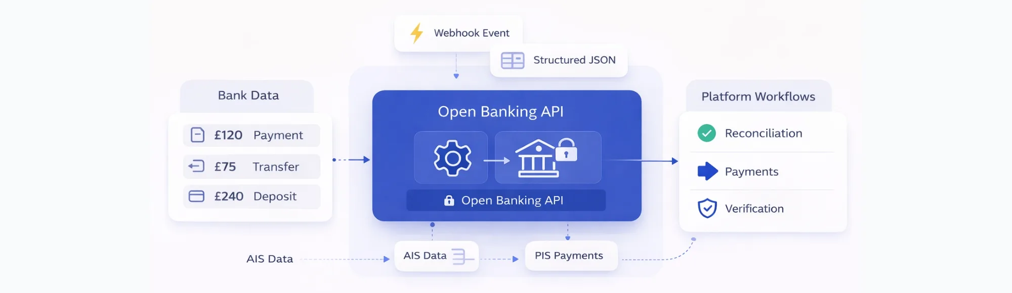 How to Use Open Banking API to Build Financial Workflows for UK Platforms