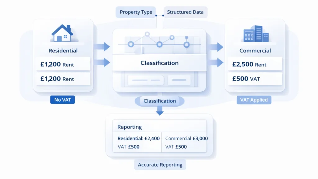 Is There VAT on Rent - And What Does That Mean for Platforms