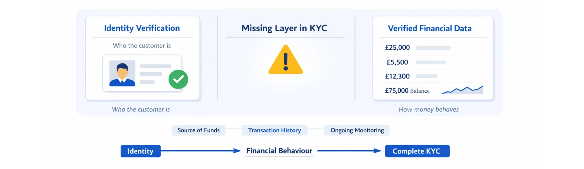 KYC in Financial Services: Why Verified Financial Data Is the Missing Layer 24 KYC in Financial Services: Why Verified Financial Data Is the Missing Layer
