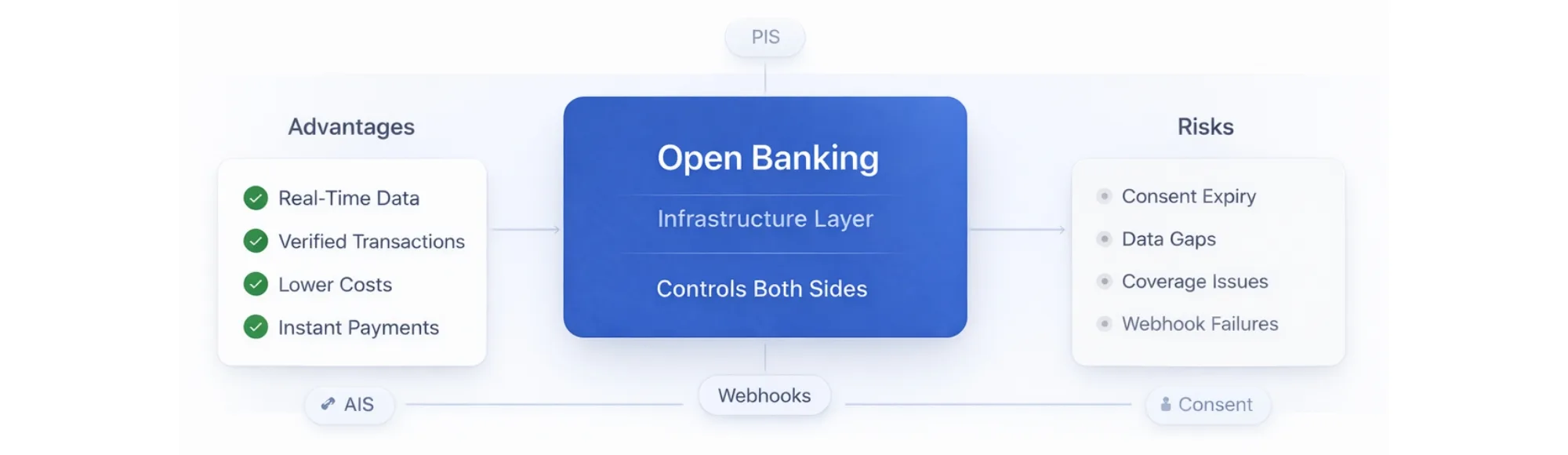 Open Banking Advantages: What Platforms Gain (and the Risks They Must Solve)