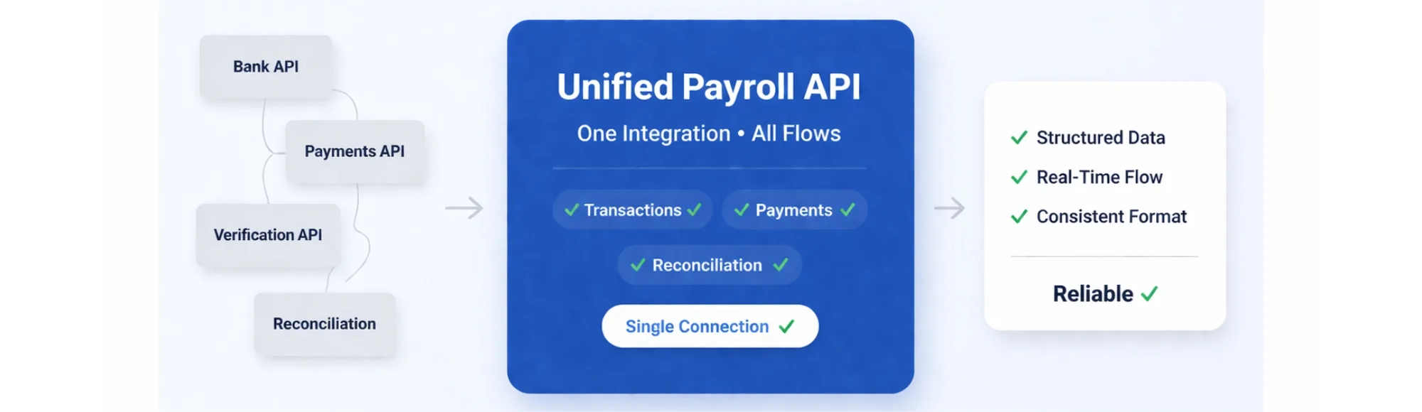 Payroll Data: Why Platforms Need a Unified API Instead of Fragmented Integrations
