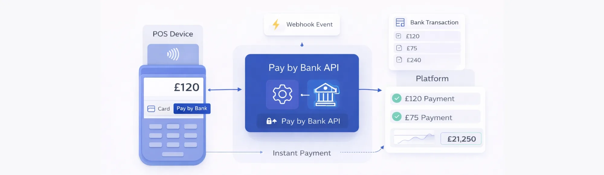 Scalable EPOS Integration With Pay by Bank and Financial Data APIs