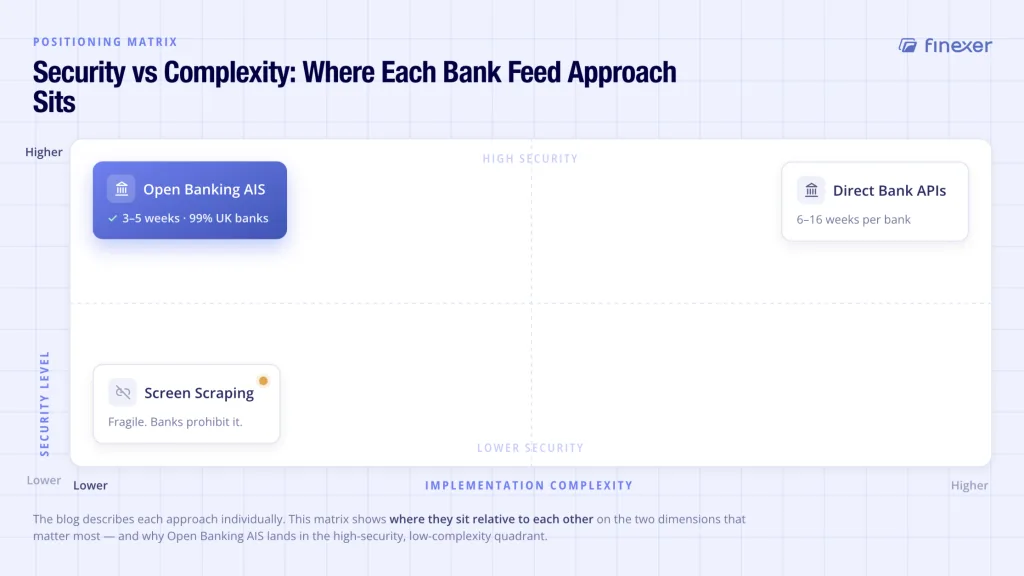 Bank Feed API: Automated UK Bank Data for Accounting 3 Bank feed approaches positioning -screen scraping, direct APIs and Open Banking AIS on security vs implementation complexity