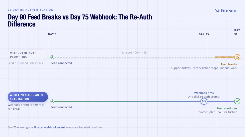 Bank Feed API: Automated UK Bank Data for Accounting 4 Bank feed 90-day re-authentication -day 75 reminder and re-auth vs day 90 feed breaks without prompting