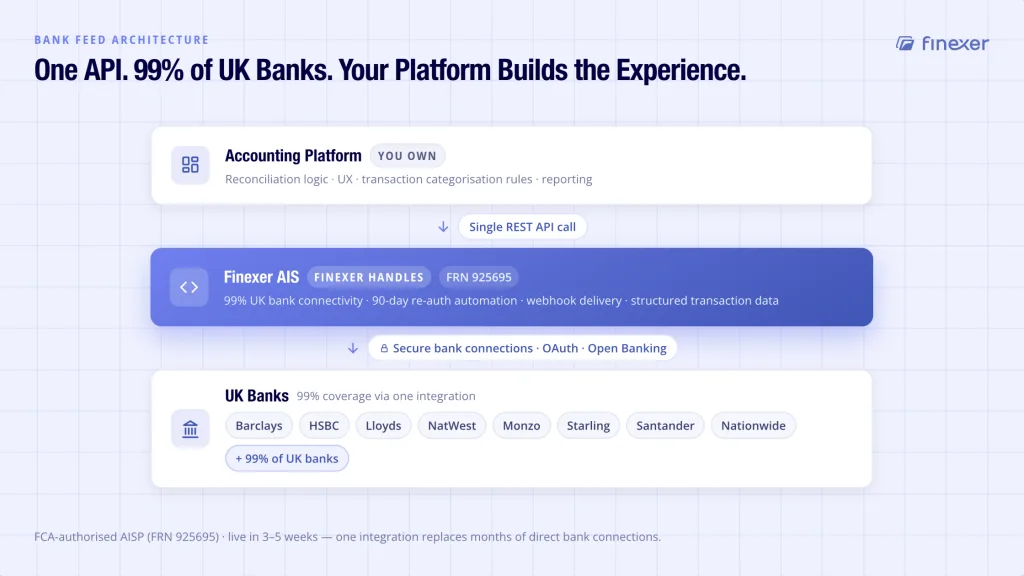 Bank Feed API: Automated UK Bank Data for Accounting 5 Finexer bank feed UK architecture -single AIS API connecting accounting platforms to 99% UK banks with webhook delivery