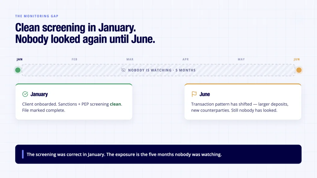 AML monitoring gap after onboarding - clean screening in January followed by unmonitored transaction pattern shift by June