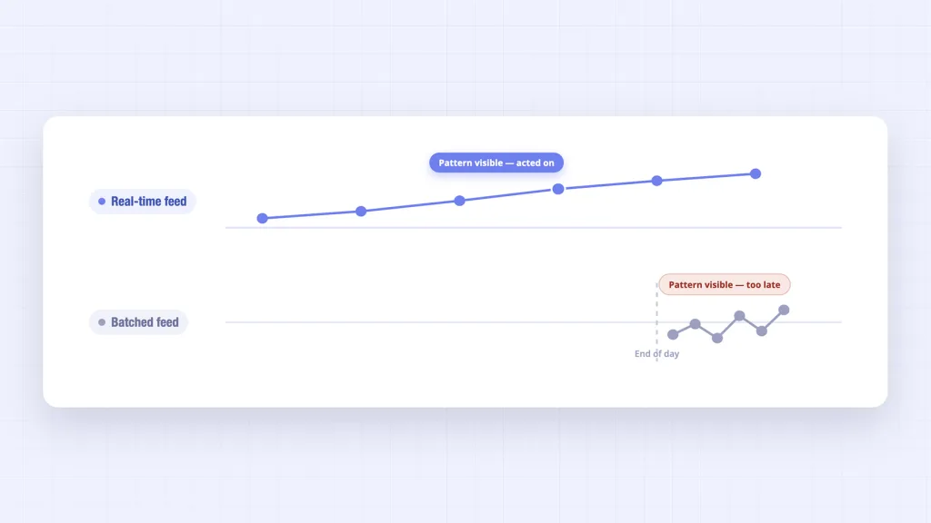 Transaction monitoring context lag - real-time feed detects pattern forming versus batched feed sees it too late