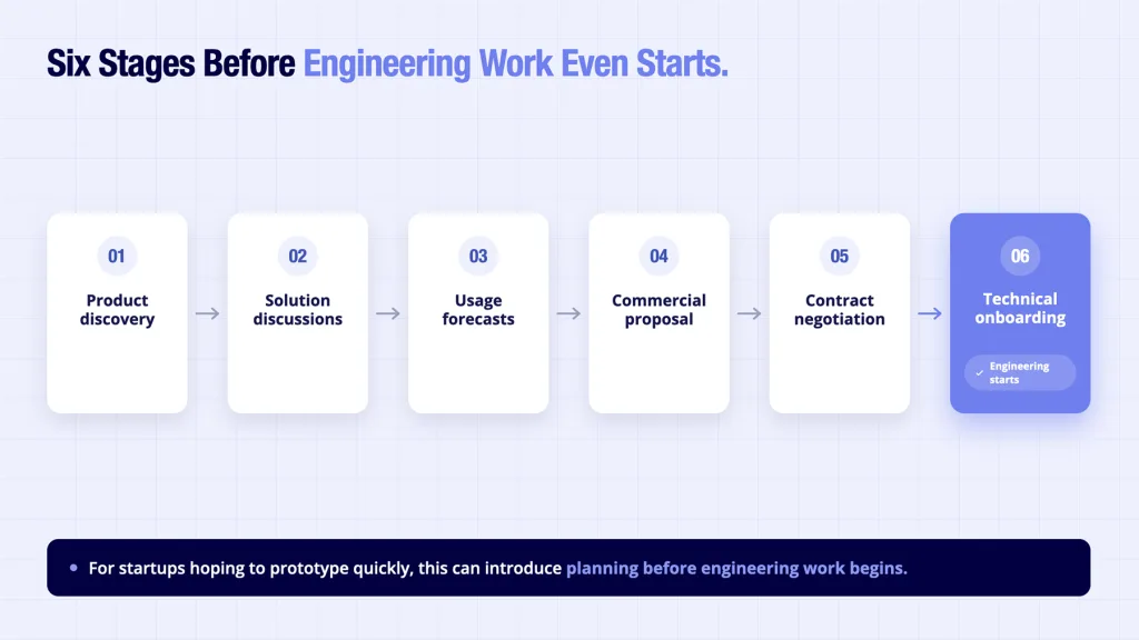 Plaid UK procurement journey - six stages from product discovery through contract negotiation to technical onboarding