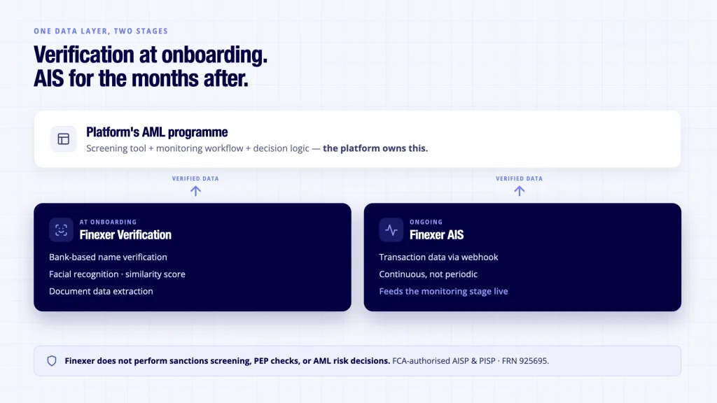 Finexer Verification and AIS as the data layer underneath AML screening and ongoing monitoring for UK platforms