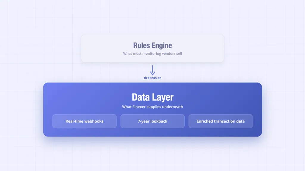 Transaction monitoring data layer versus rules engine - Finexer supplies the foundational data layer underneath