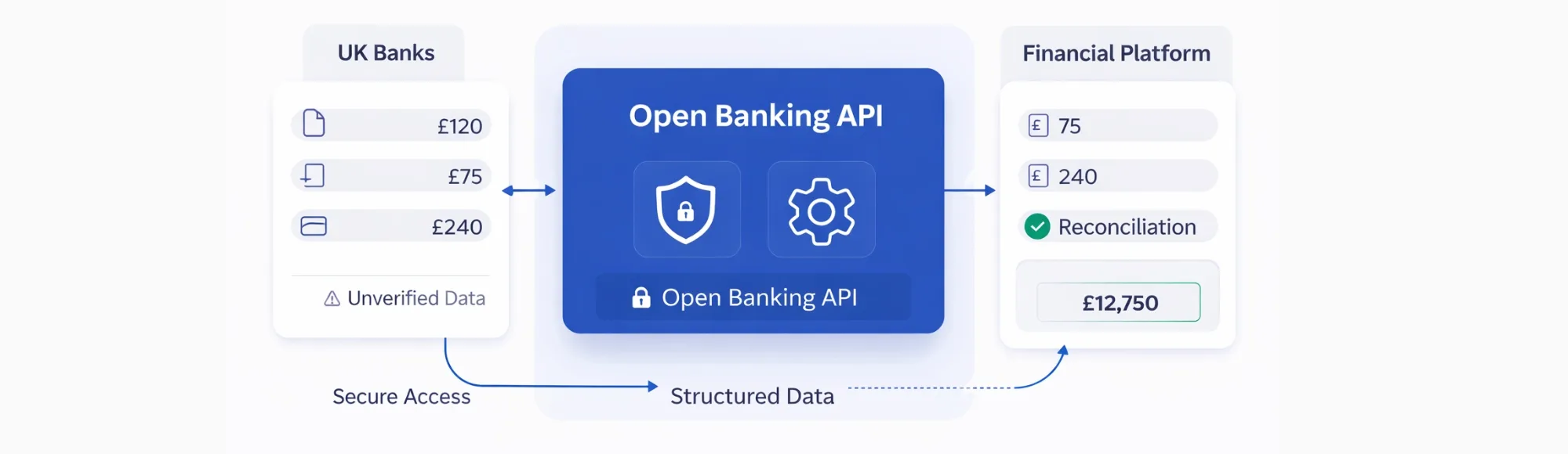 Secure Data Connectivity for UK Financial Platforms Using Open Banking