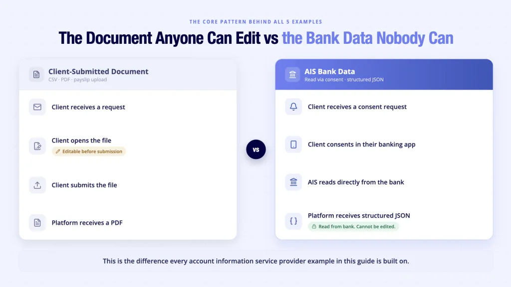 Account Information Service Provider: 5 Real Examples 3 Account information service provider AIS vs manual document - bank-verified data cannot be edited unlike client-uploaded PDFs