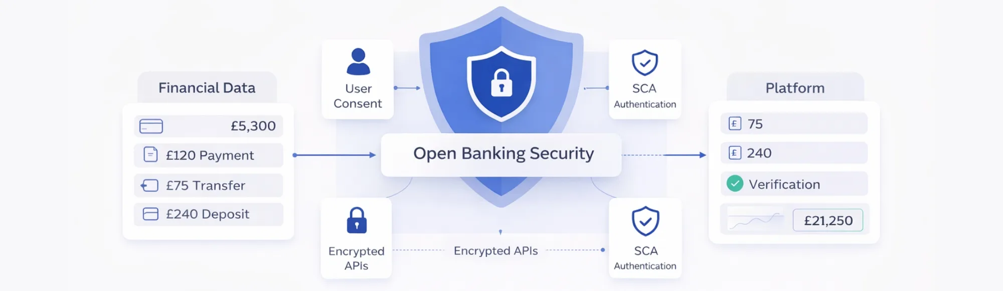 Is Open Banking Safe? Security and Regulation for UK Platforms